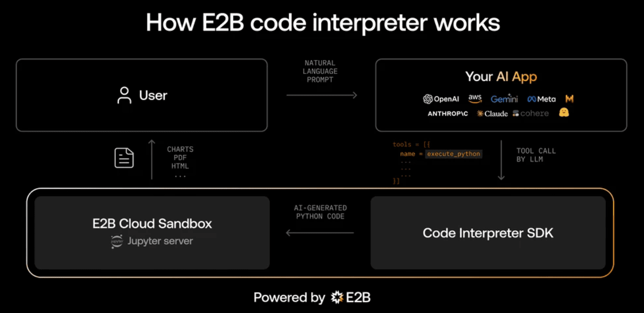 E2B Unveils Code Interpreter SDK: Empowering AI Applications with Advanced Code Interpreting…