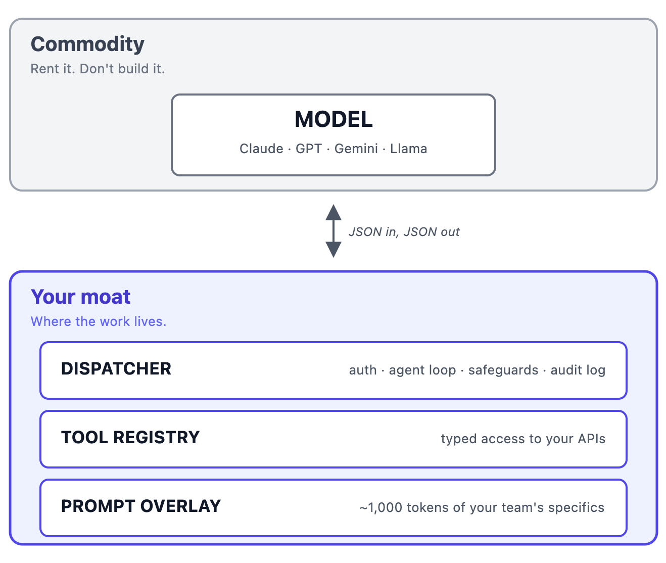 AI Agents Share One Architecture. What You Own Is the Wiring.