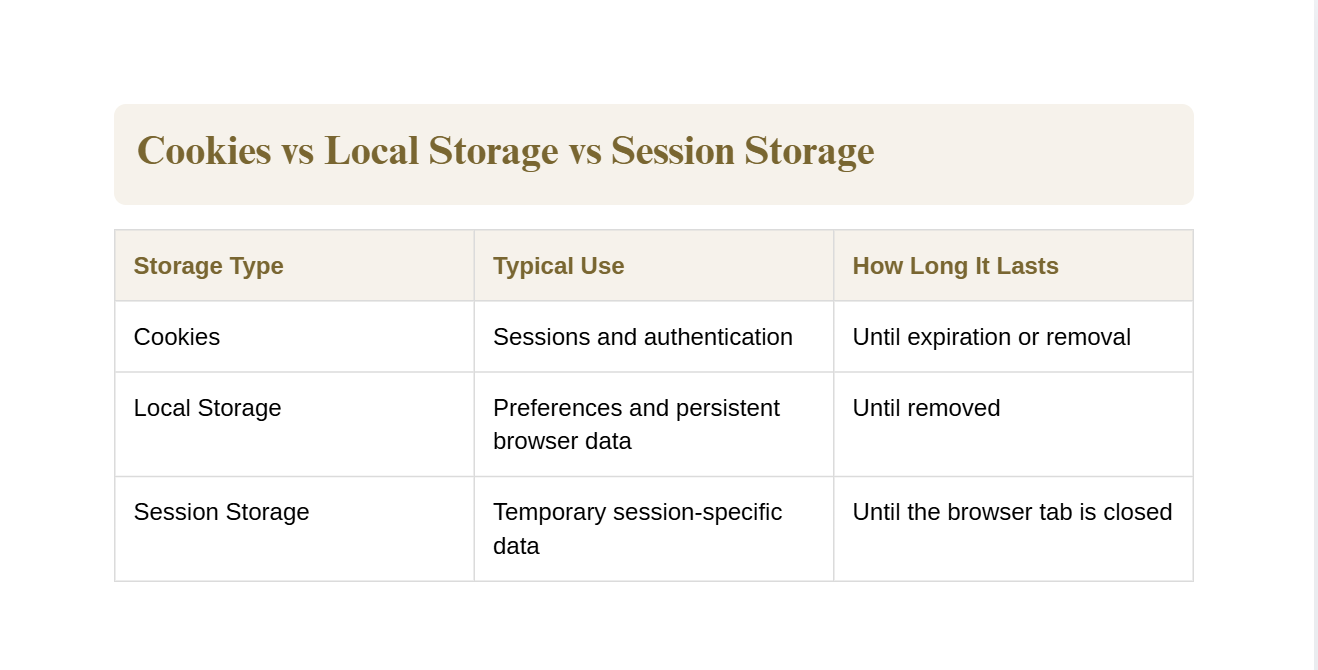 Cookies vs Local Storage vs Session Storage: What’s the Difference?