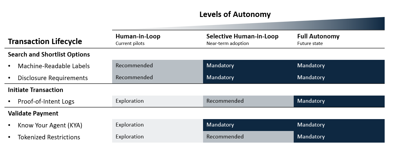 The Architecture of Trust: An Agentic Commerce Regulatory Matrix (ACRM) for National Resilience