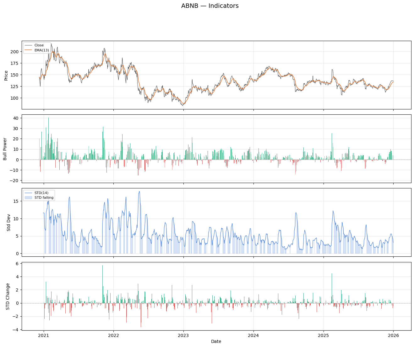 ABNB-Volatility Contraction Bull Power Breakout Strategy