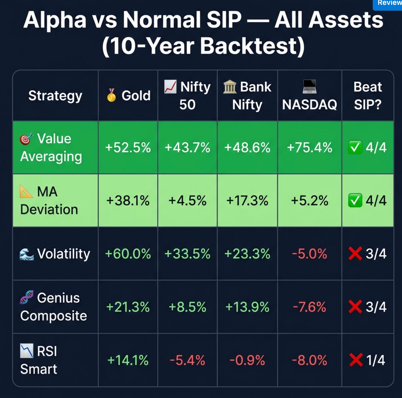 I Tested 8 Smart SIP Strategies on Gold for 10 Years. Here’s What Crushed Normal SIP.