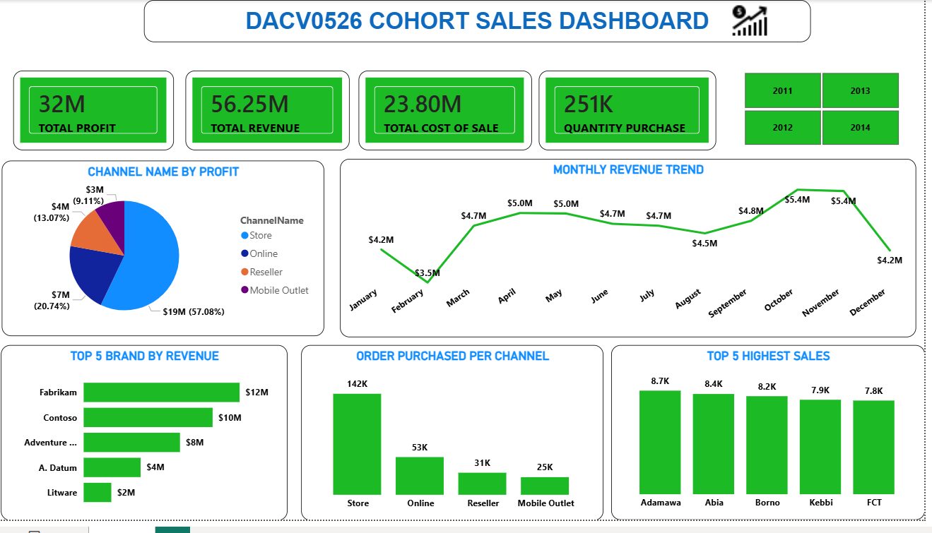 Building My First Sales Dashboard