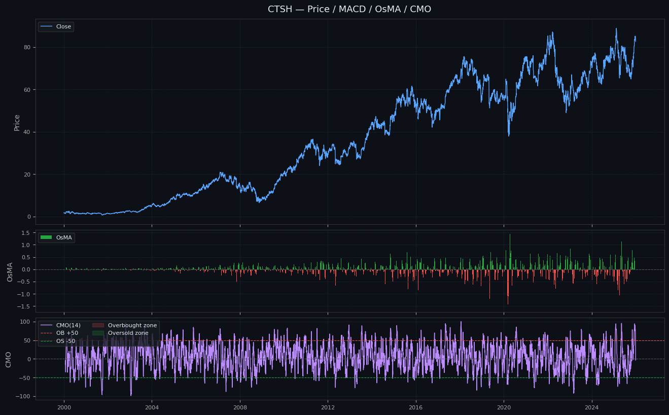 CTSH-MACD Histogram Divergence with CMO Strategy