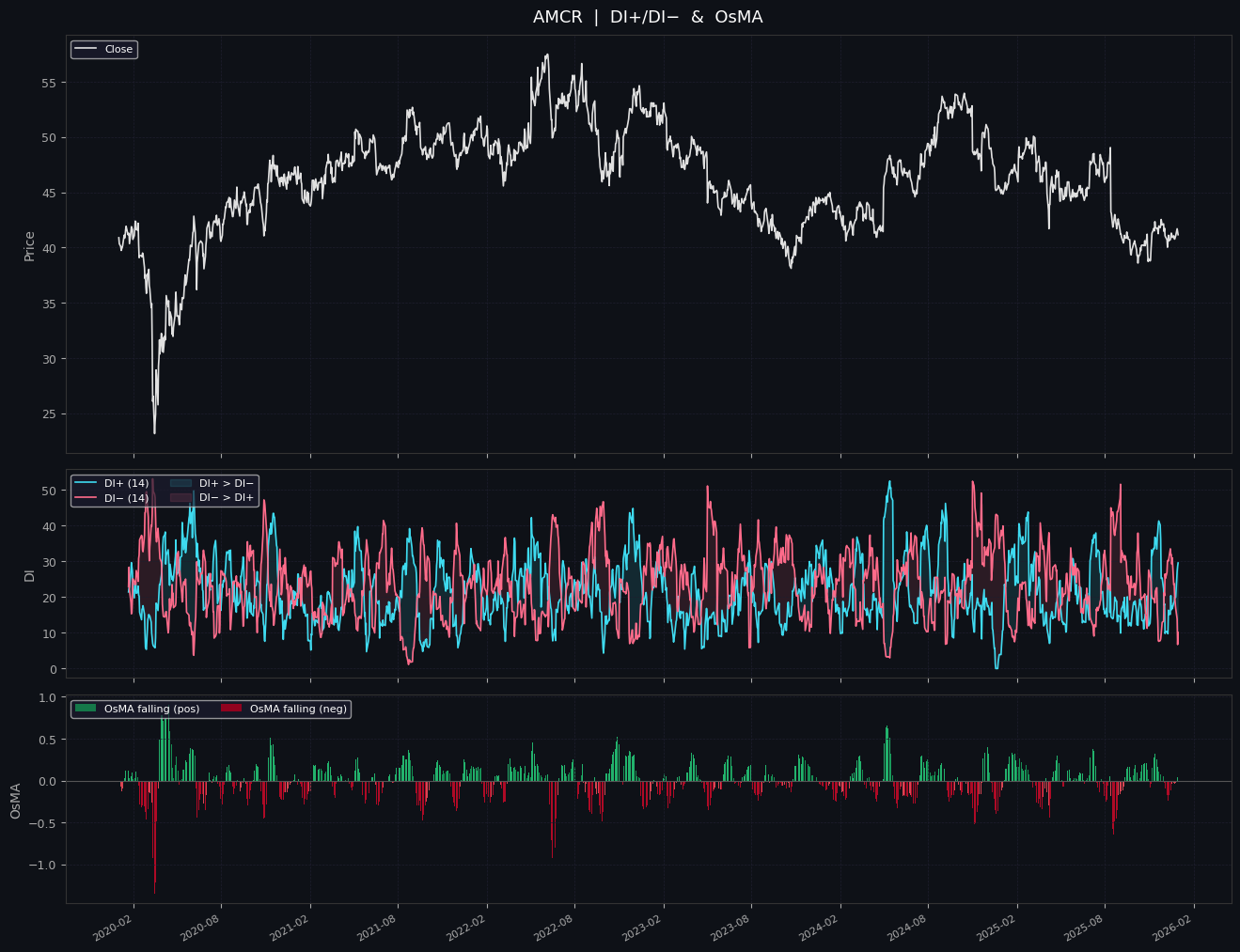 AMCR-OSDI Fade Strategy