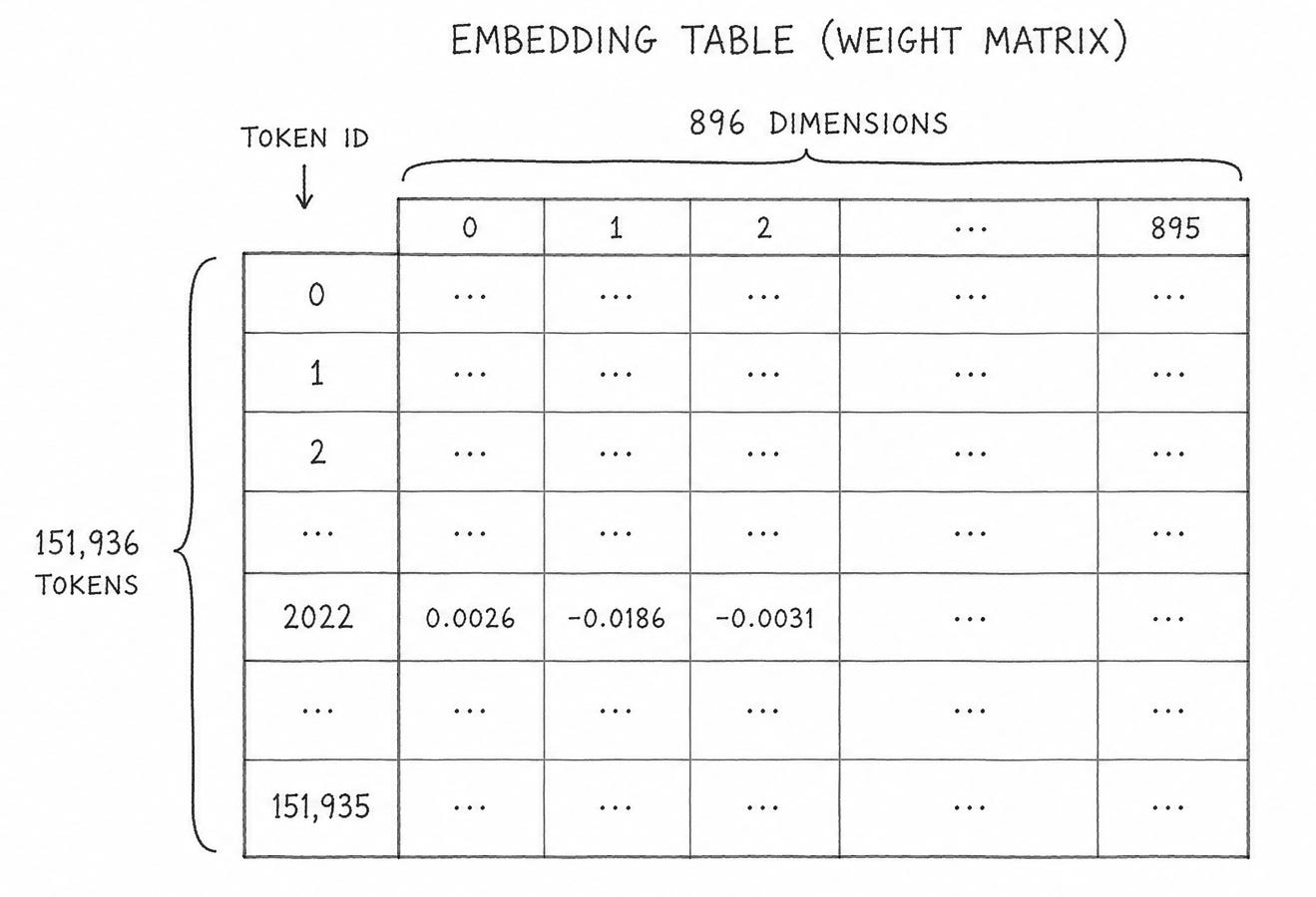 LLM 2 Part 2 — Embeddings
