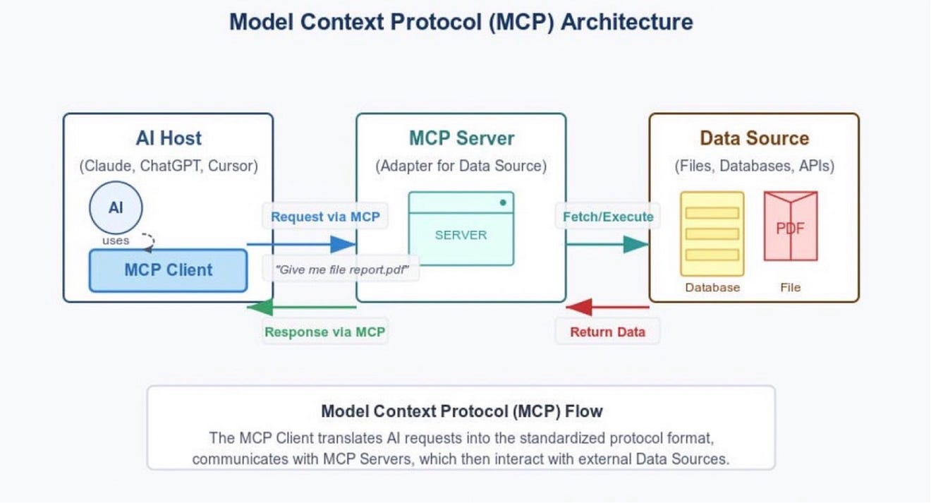 Model Context Protocol (MCP): The Standard Reshaping How AI Systems Connect, Reason, and Act