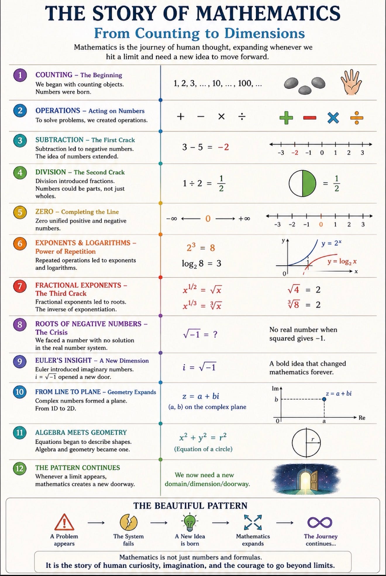 From Counting to Complex Numbers