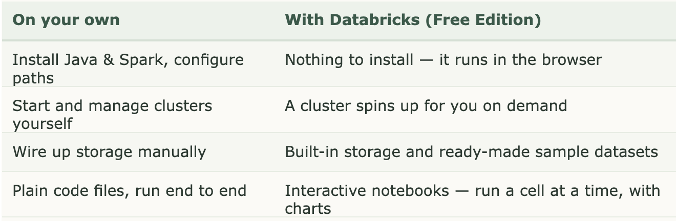 Apache Spark Mastery (Part 2 of 6): Hands-On with Databricks & DataFrames