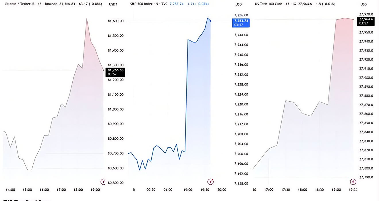 Markets Just Got a Boost — And Bitcoin Is Quietly Riding It Higher