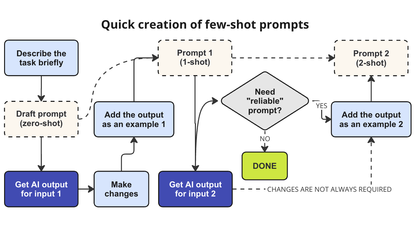 Few-Shot Prompting vs Detailed Instructions in Text Analysis