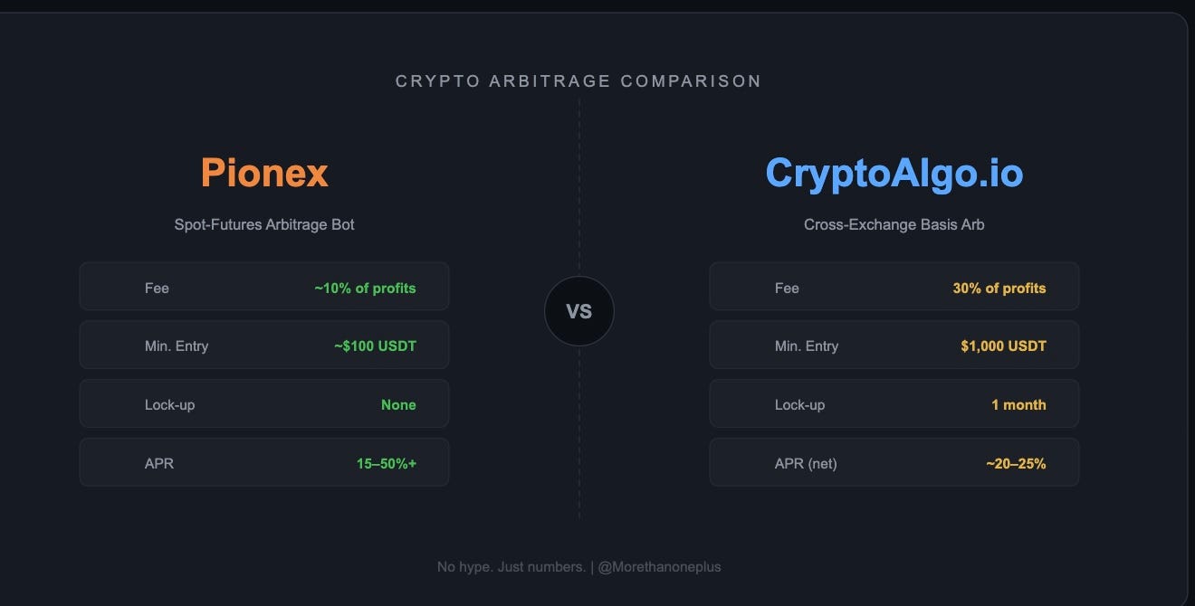 Pionex vs CryptoAlgo.io: I Compared Two Crypto Arbitrage Strategies So You Don’t Have To