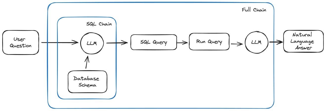 Chat With a MySQL Database Using Python and LangChain