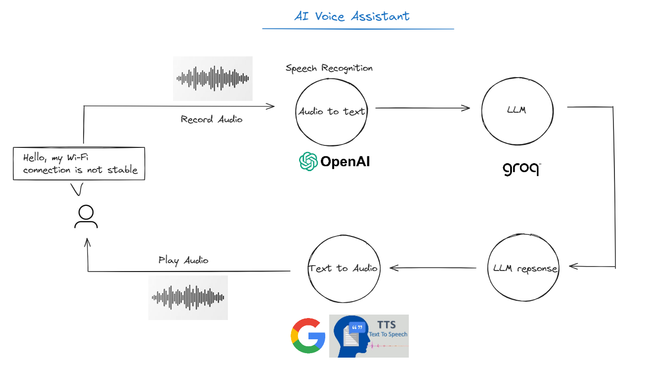 Building My Own JARVIS! AI Voice Assistant with Whisper from Open AI, Groq, gTTS | Python