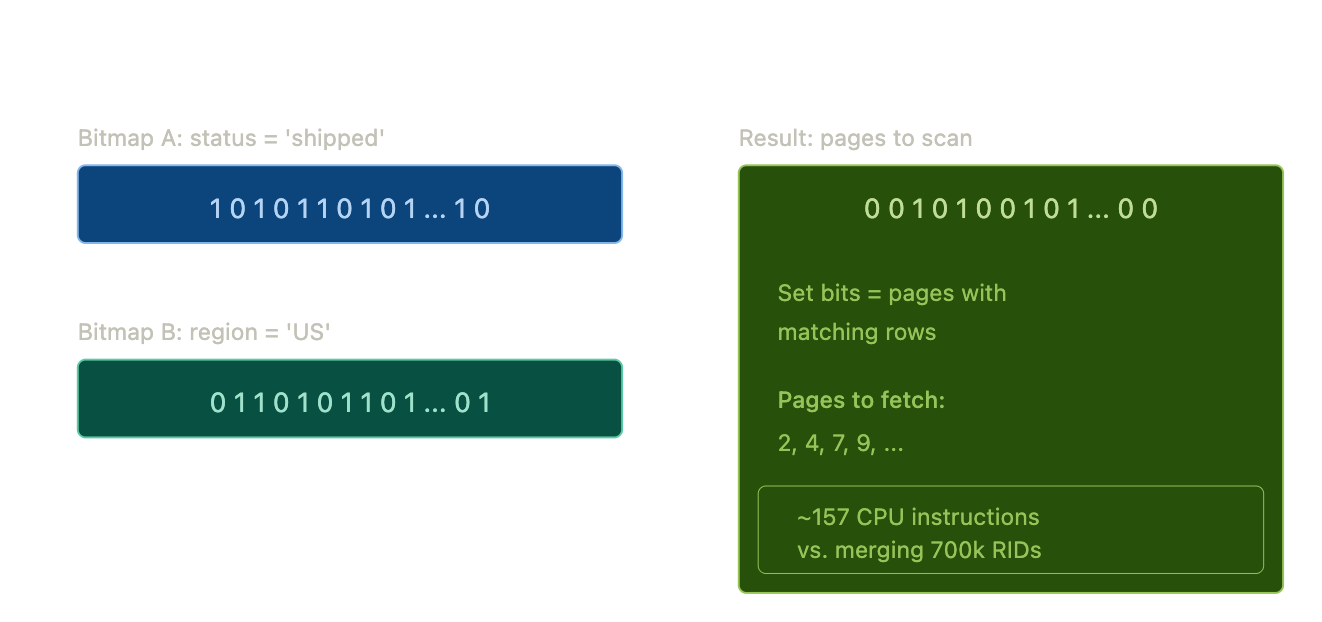 How Databases Use Dynamic Bitmap Scans to Speed Up Multi-Column Filtering
