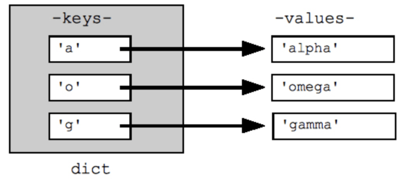 Are there dictionaries in JavaScript?
