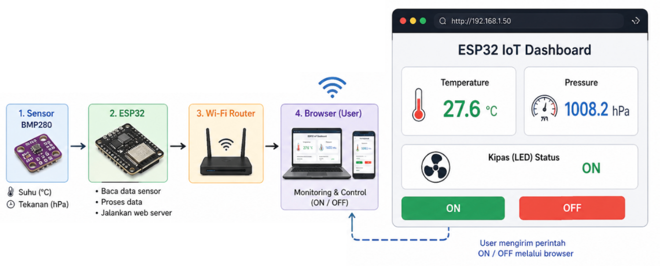 Belajar IOT dg ESP32: Wi-Fi Communication