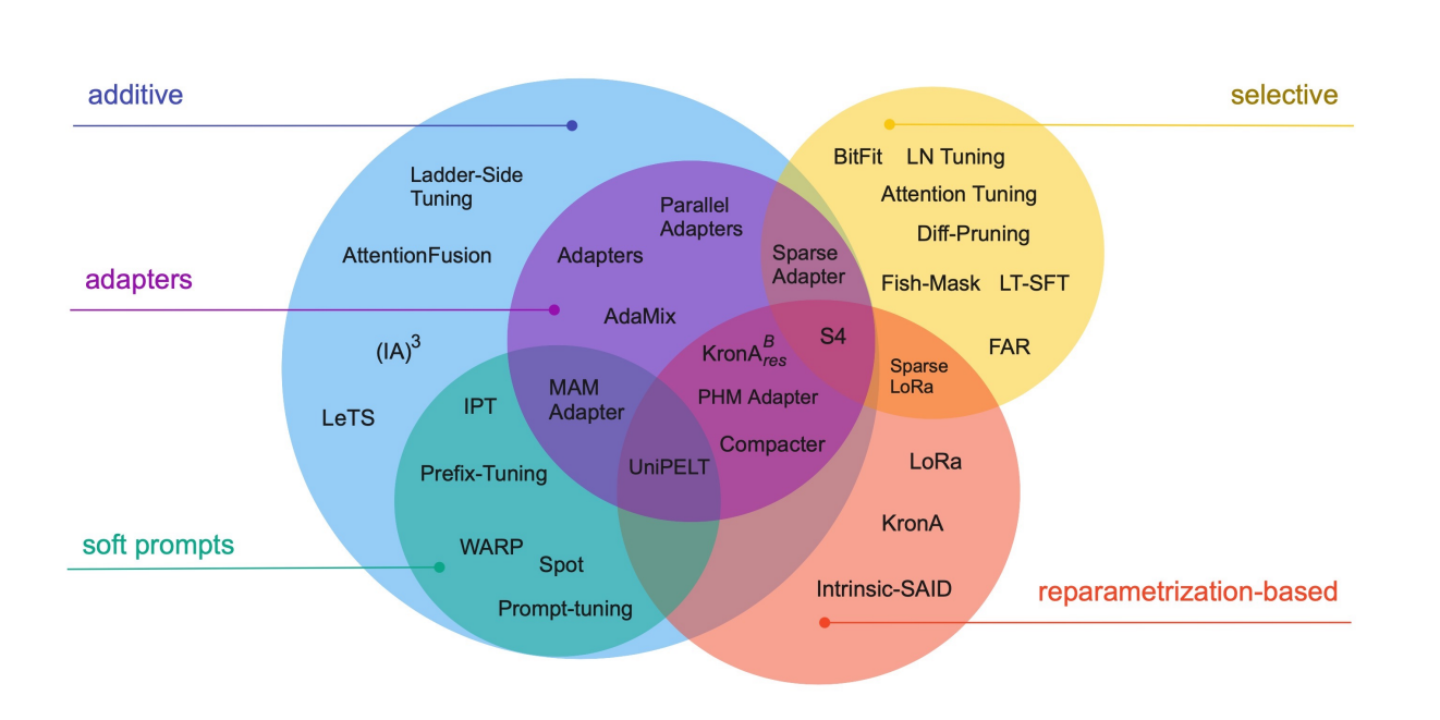 Low-Rank Adaptation (LoRA) and Parameter-Efficient Fine-Tuning (PEFT) — Explained.