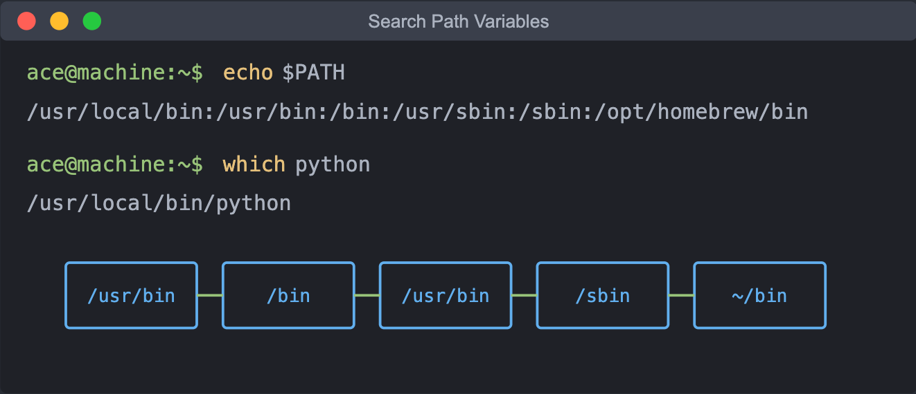 How to Customize Your Shell: Search Path Variables