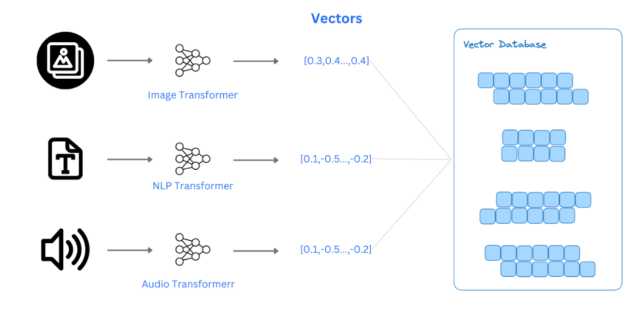 Why Vector Databases Are the Secret Sauce for Modern AI