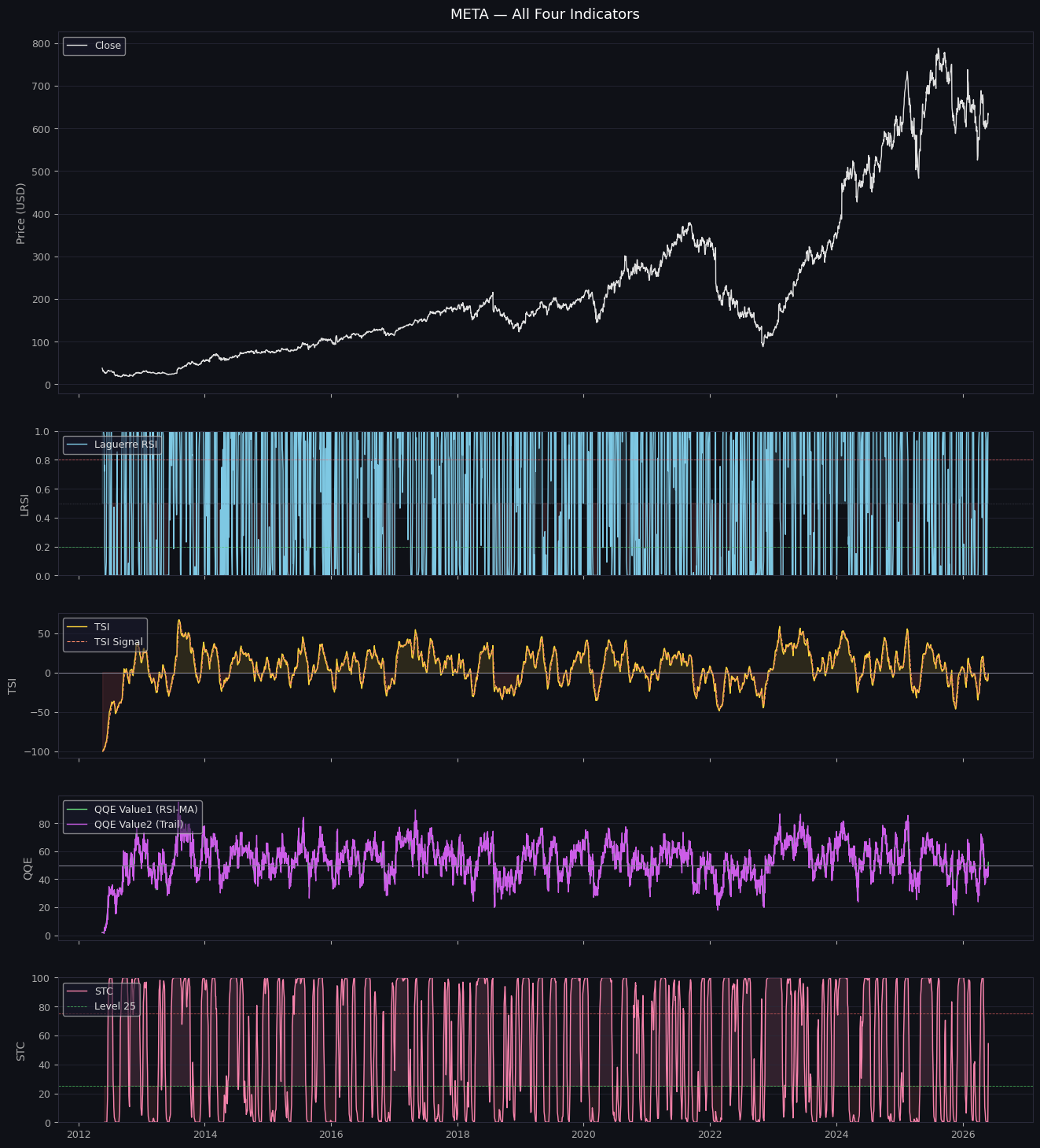 I Generated 2 Trading Strategies on the Same Stock. Both Beat the Market On a Simple Backtest.