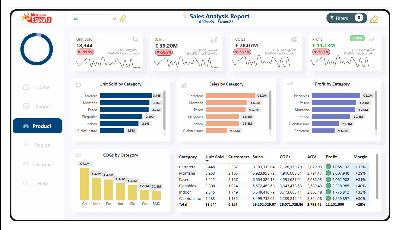 Product Mix Emerged as the Primary Driver of Profitability