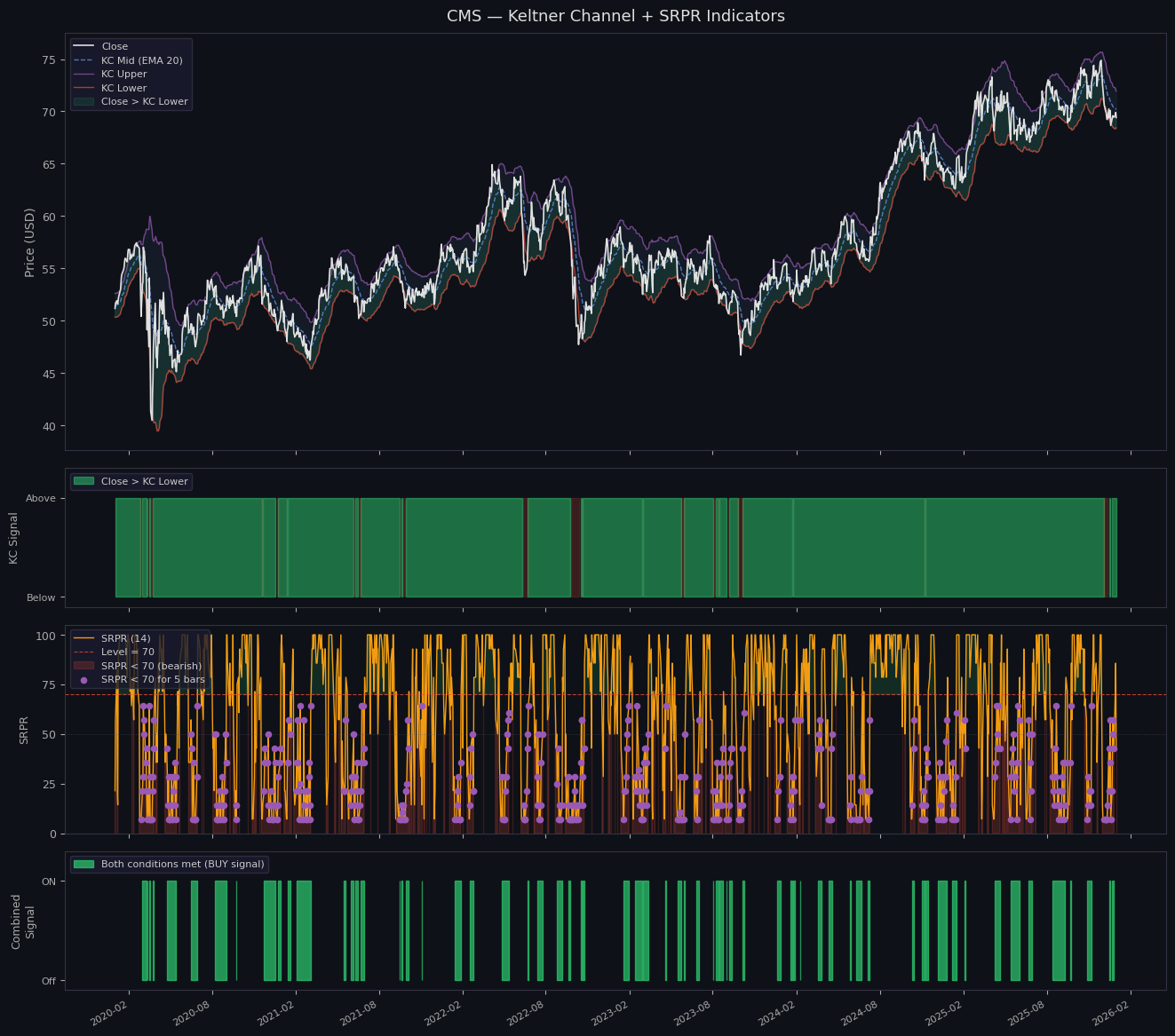 CMS-Keltner Channel Percent Rank Momentum Strategy