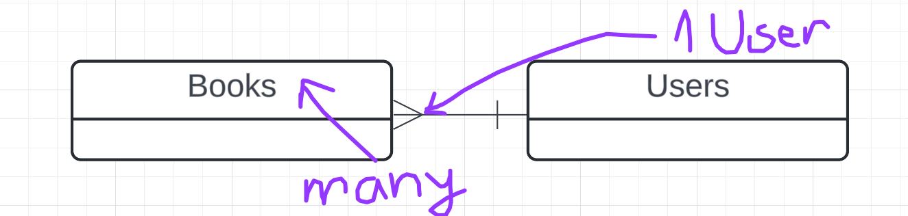 Creating Entity Relationship Diagram (ERD) & Thought Process