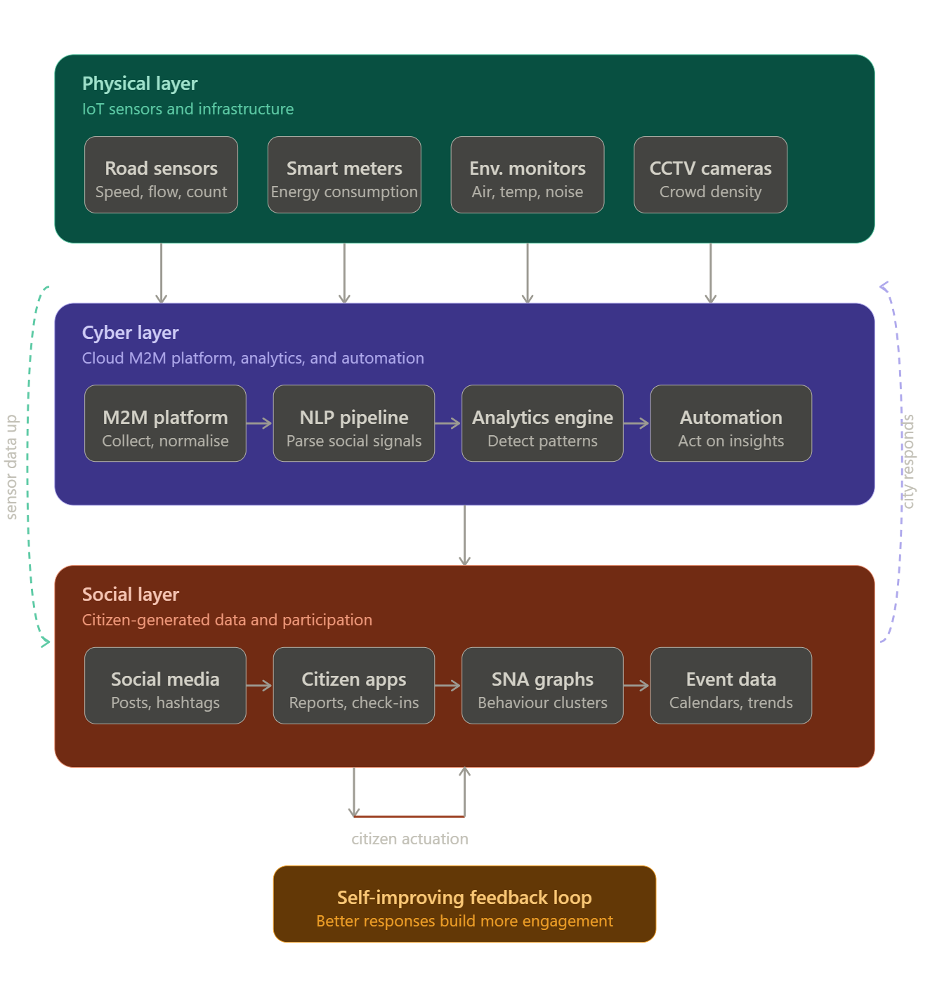 Cyber-Physical Social Systems: How Social Media and IoT Are Redefining Smart City Intelligence