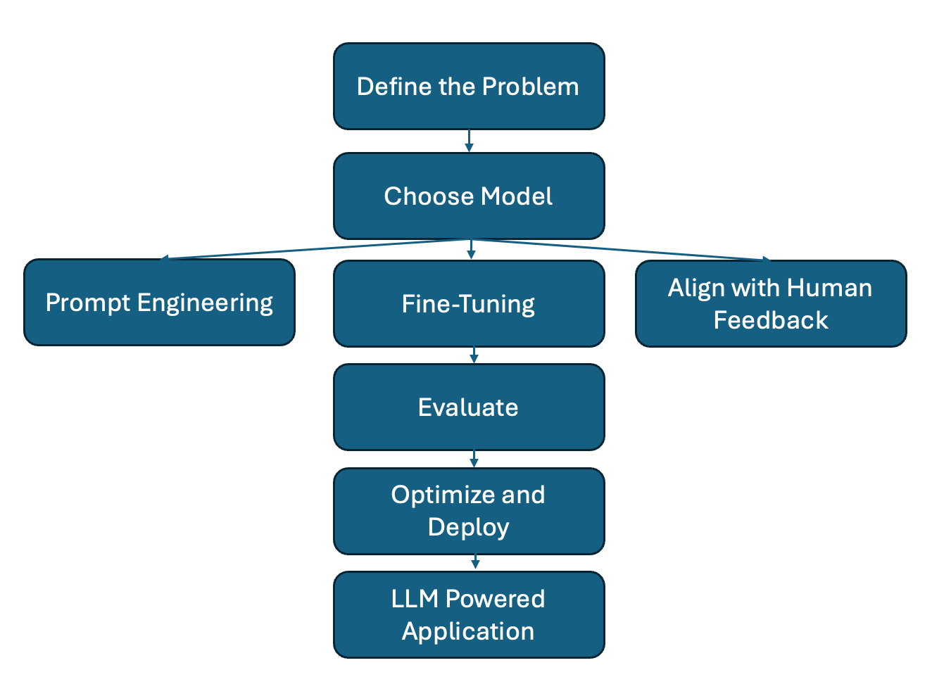 Fine-Tuning and Evaluating Large Language Models: Key Benchmarks and Metrics