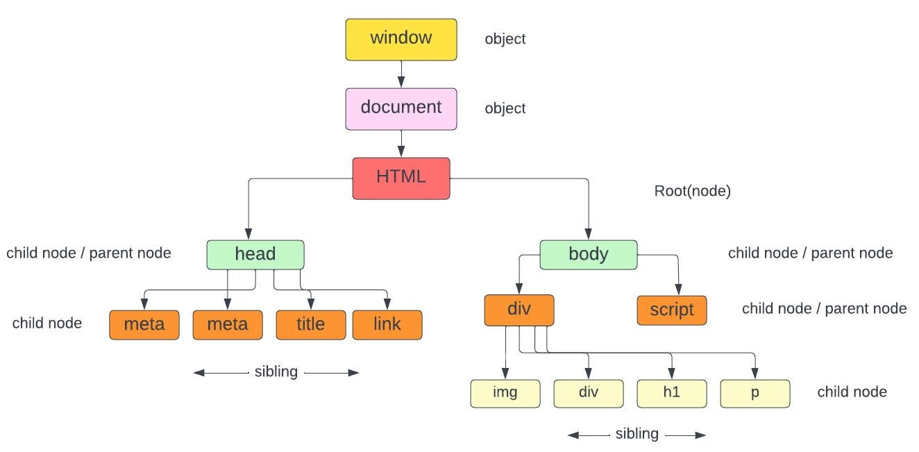 Some Ways of Selecting Elements in JavaScript.