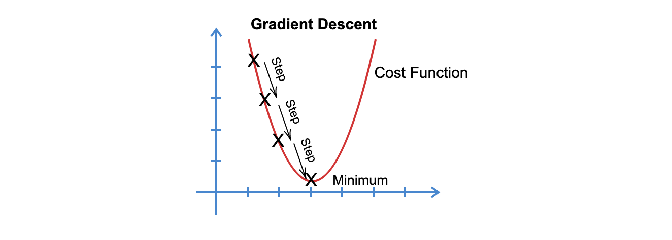 What is Gradient Descent? the “Learning” in Machine Learning