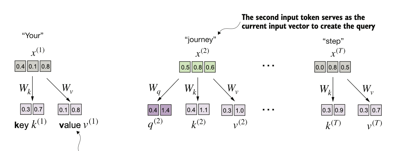 Self-Attention Mechanism — Part 2