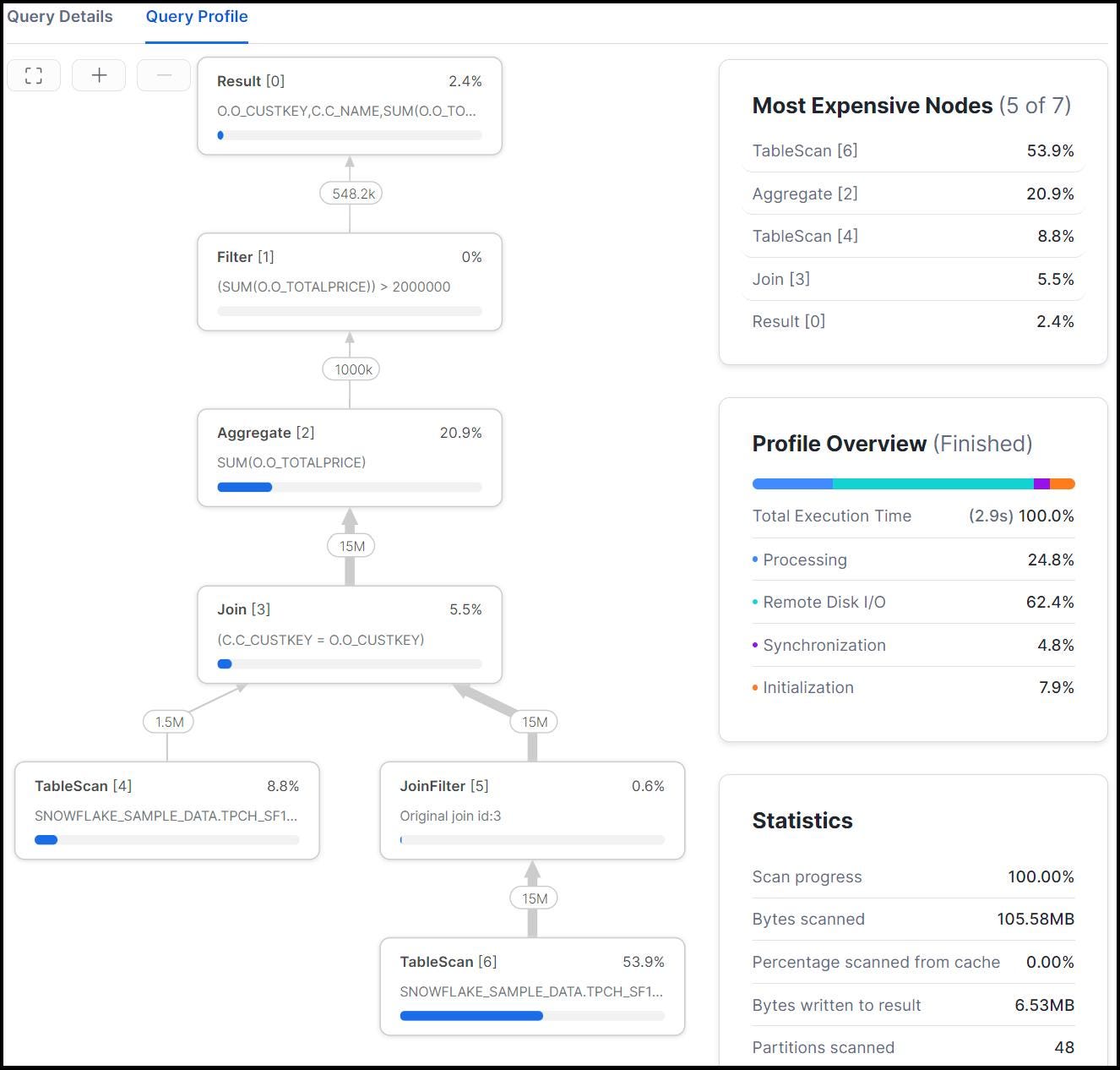Optimizing dbt Models for Modern Warehouses: A Guide for Authors and Reviewers