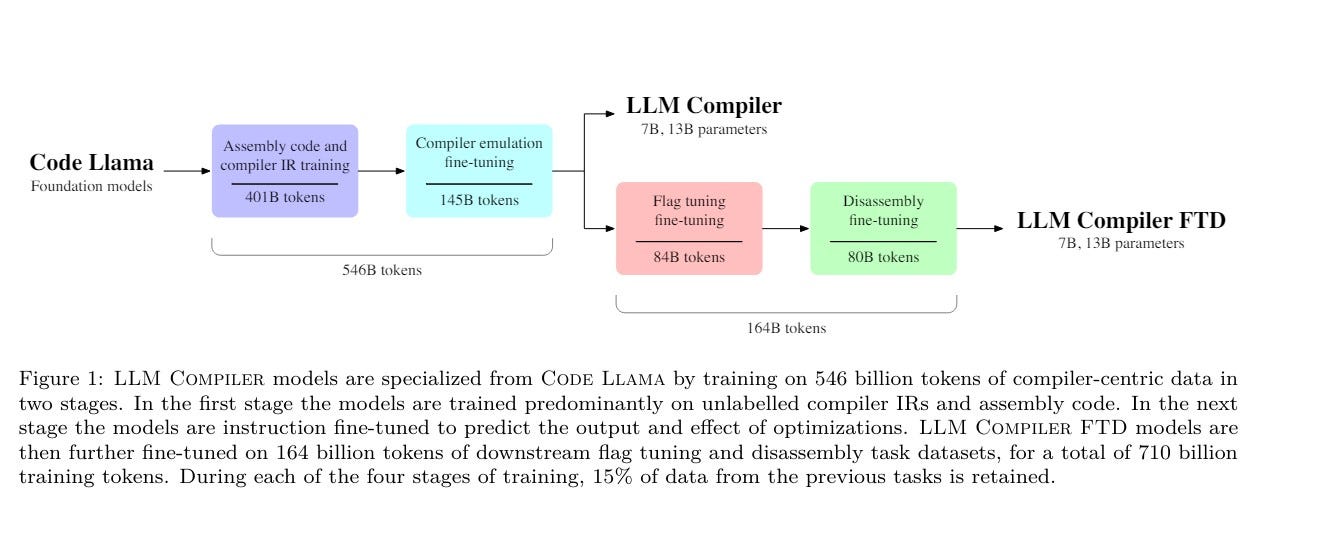 Quick Read : Meta Large Language Model Compiler: Foundation Models of Compiler Optimization