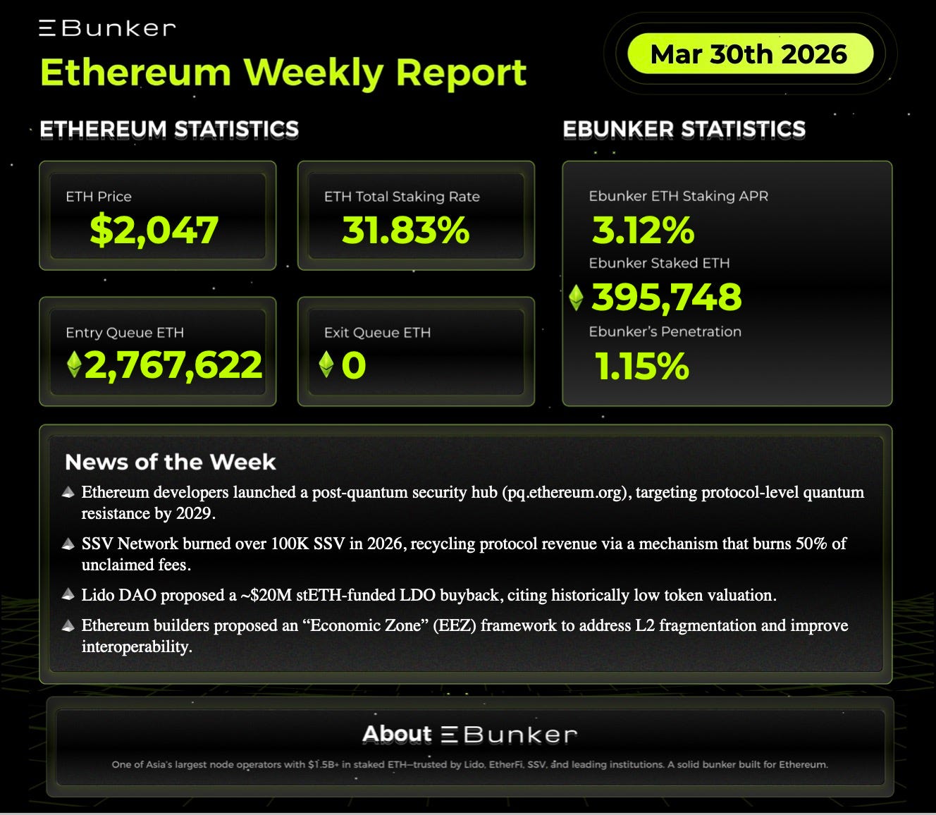  Ethereum Staking Weekly Report