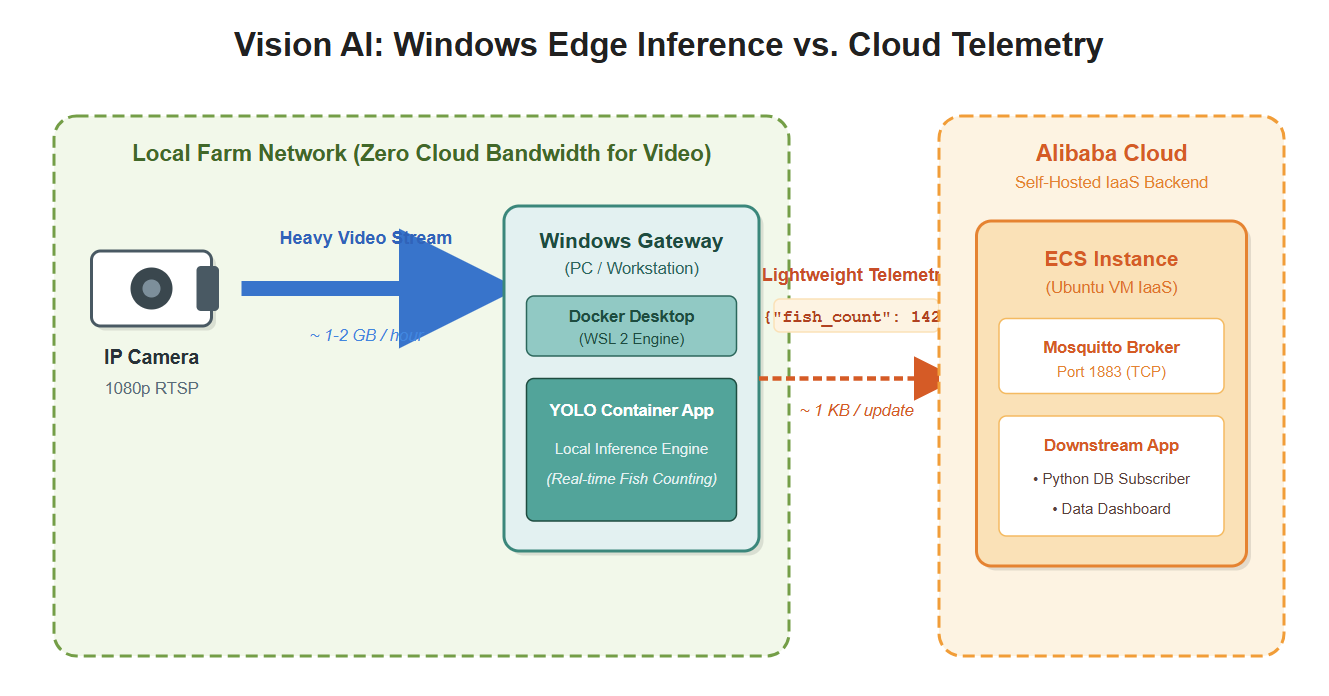 Cloud-Trained, Edge-Deployed: Scaling Vision AI on Windows with Open-Source Edge Architecture