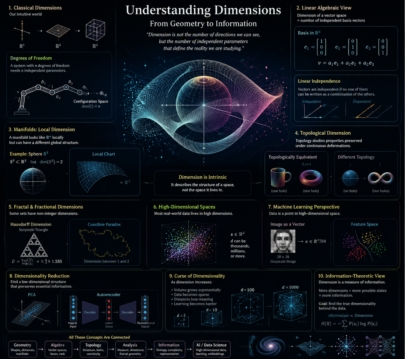 Understanding Dimensions: The Mathematics of Space, Information, and Reality