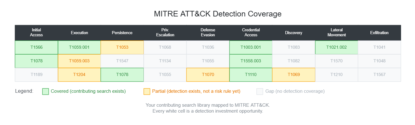 Risk-Based Alerting from Scratch, Part 2: Making It Great