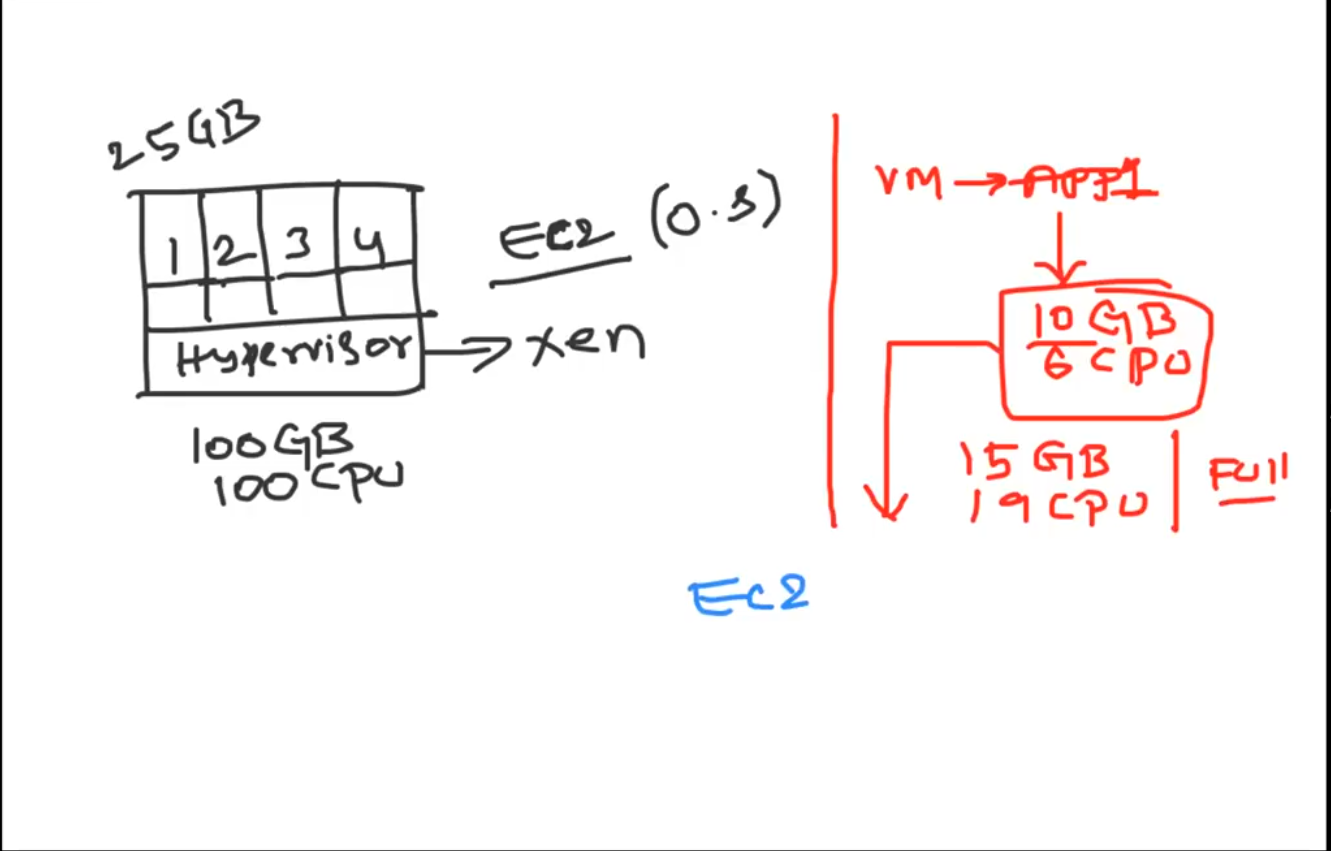 Docker & Containers Explained: From Zero to Production-Ready