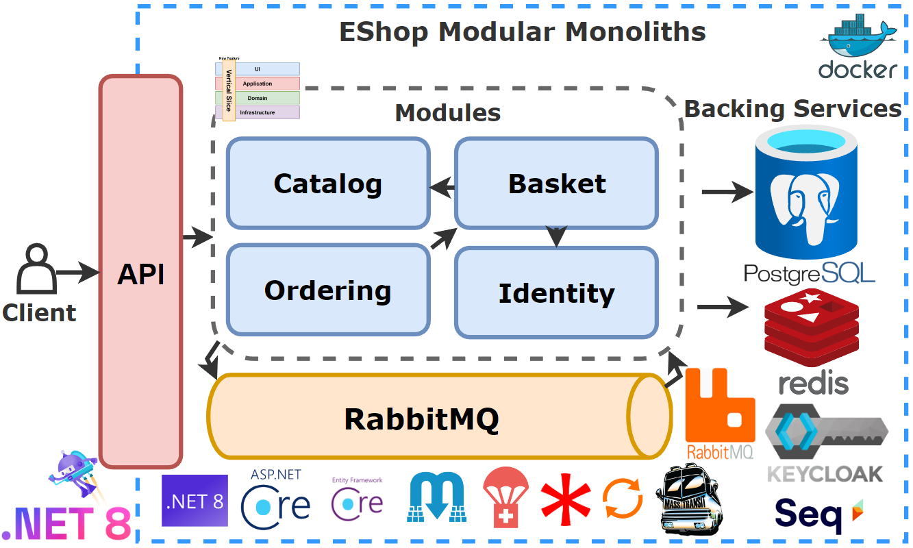 .NET Backend Bootcamp: Modular Monoliths, VSA, DDD, CQRS and Outbox