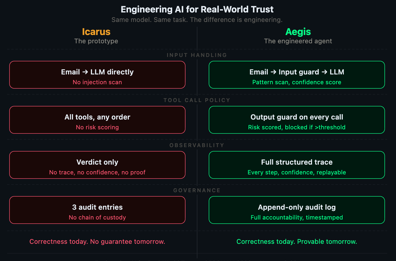 Your AI Agent Isn’t Broken. It Just Wasn’t Engineered.
