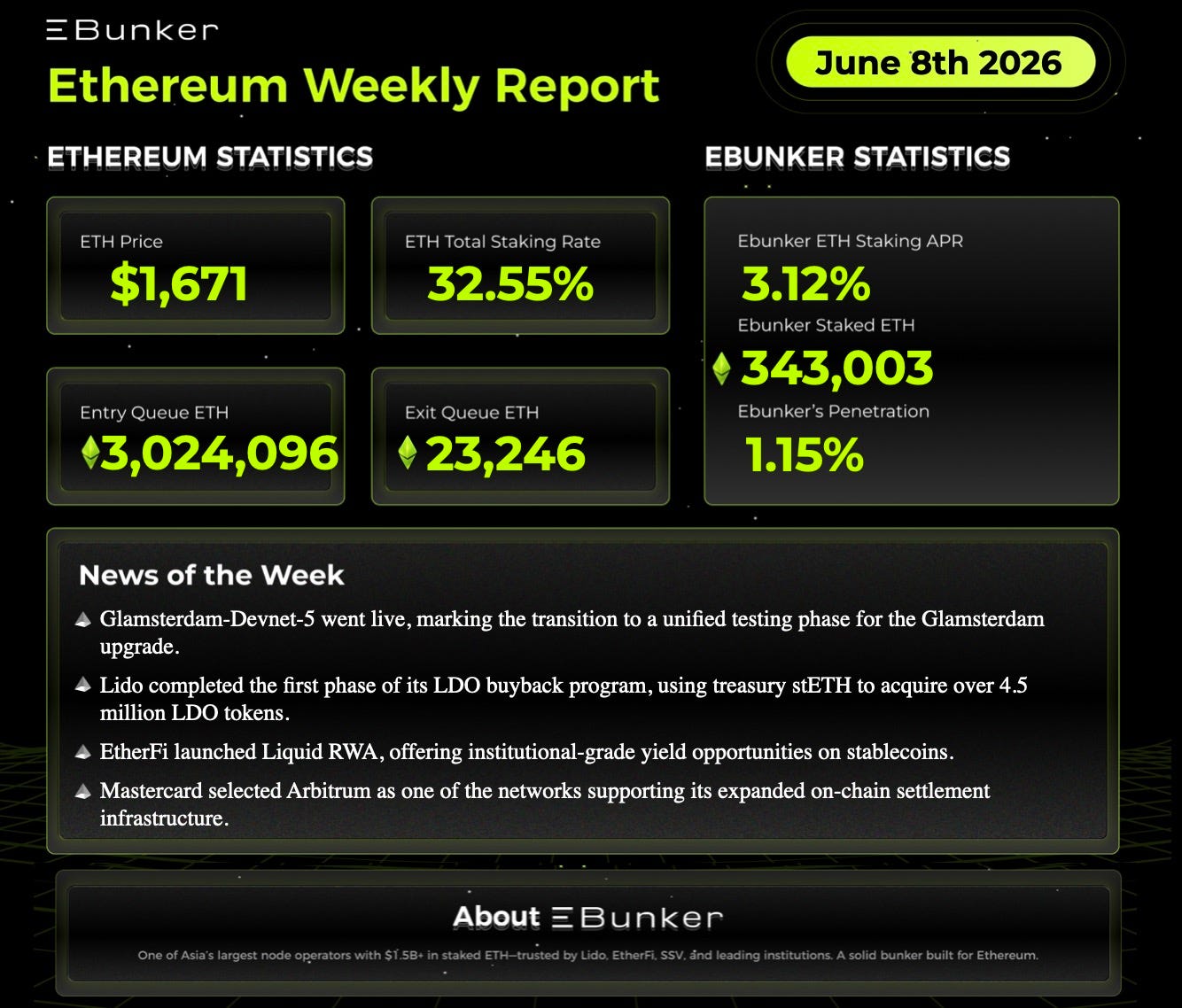  Ethereum Staking Weekly Report
