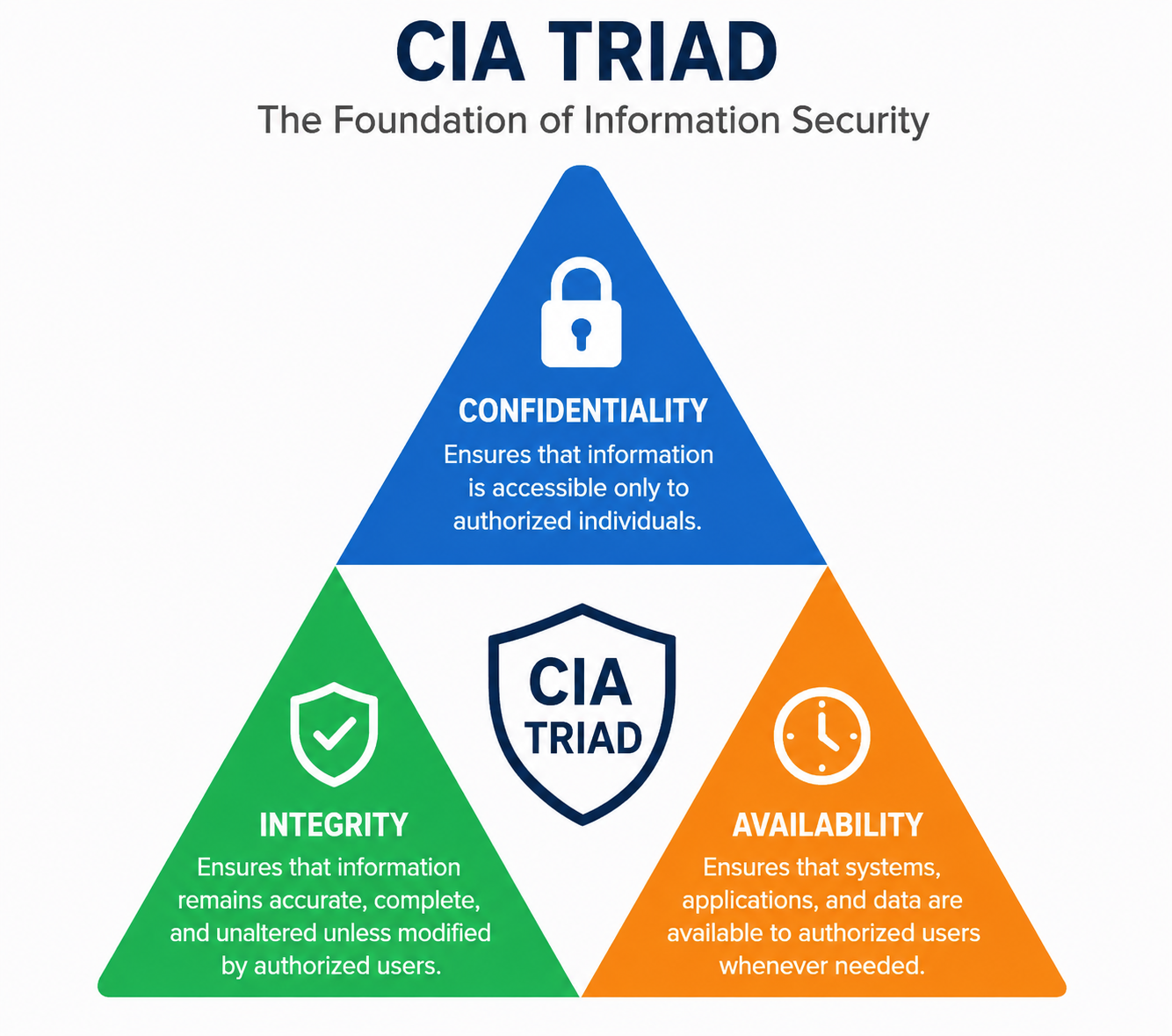 Understanding the CIA Triad: The Foundation of Cybersecurity