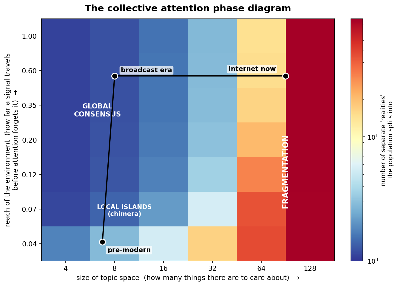 The Shape of Attention