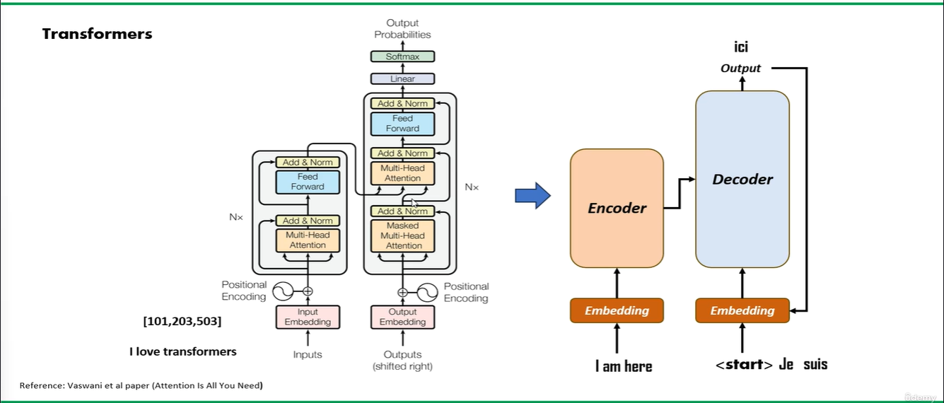 LLM : Transformer Architecture