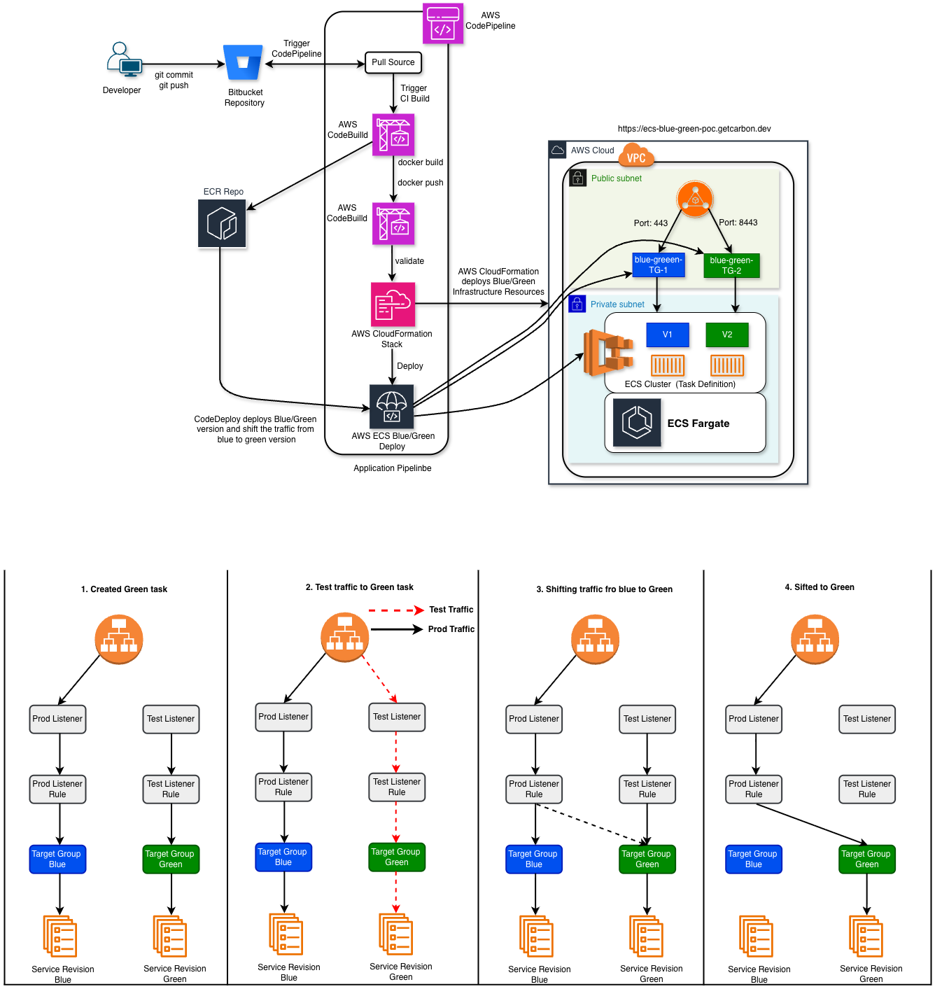 Blue/Green Deployment for Payment Infrastructure on Amazon ECS Using AWS CodeDeploy & CodePipeline