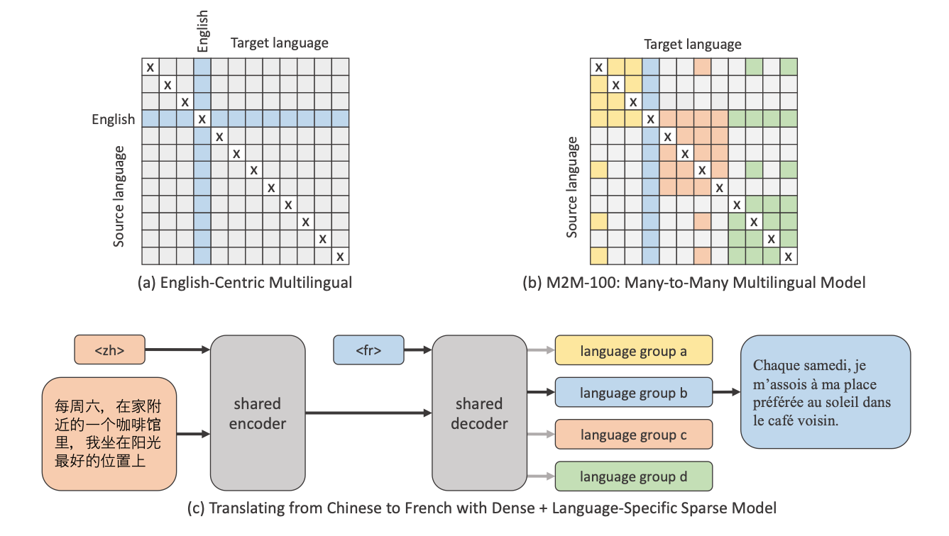 Breaking Language Barriers with M2M100: A New Benchmark in Multilingual Translation