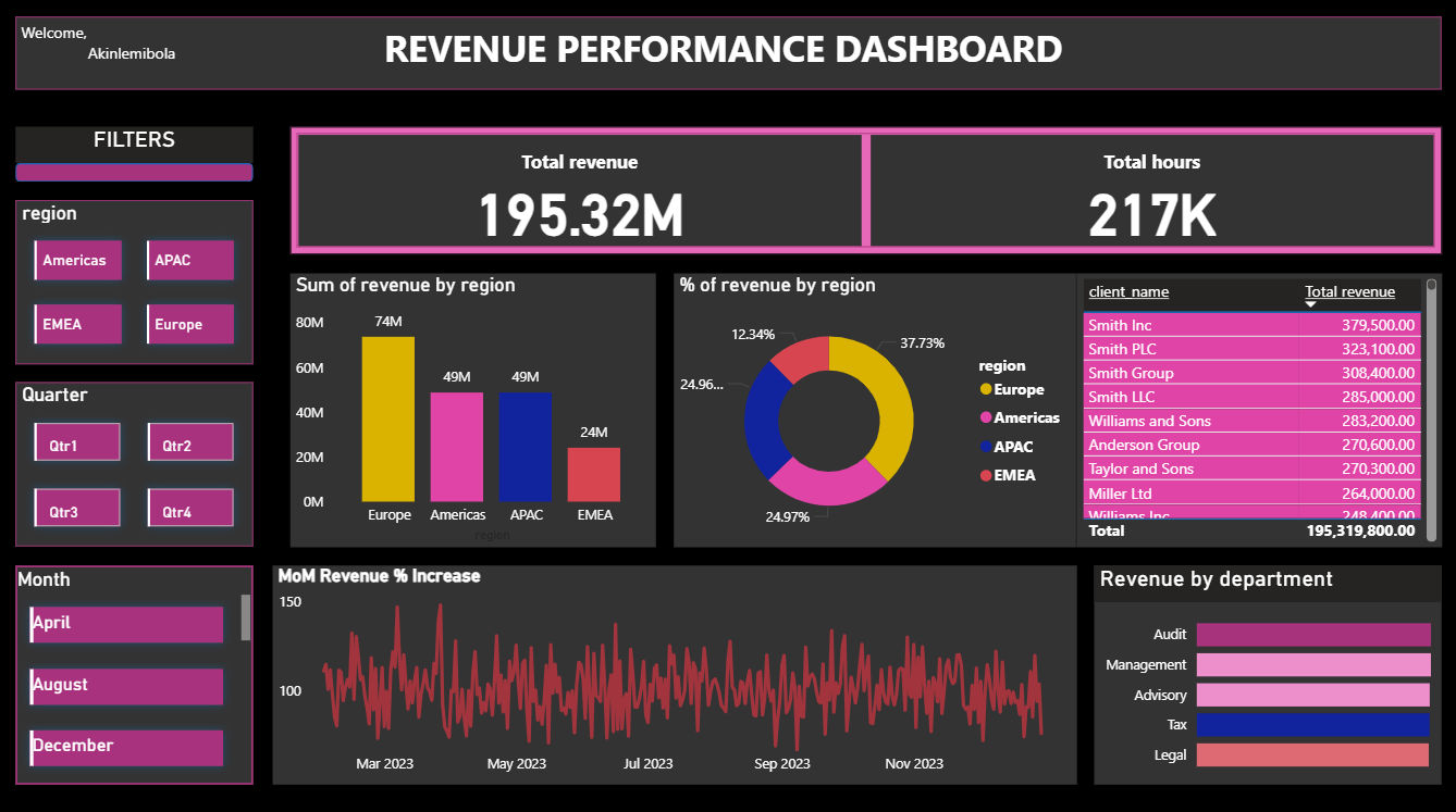 SQL + Power BI Revenue Performance Analysis