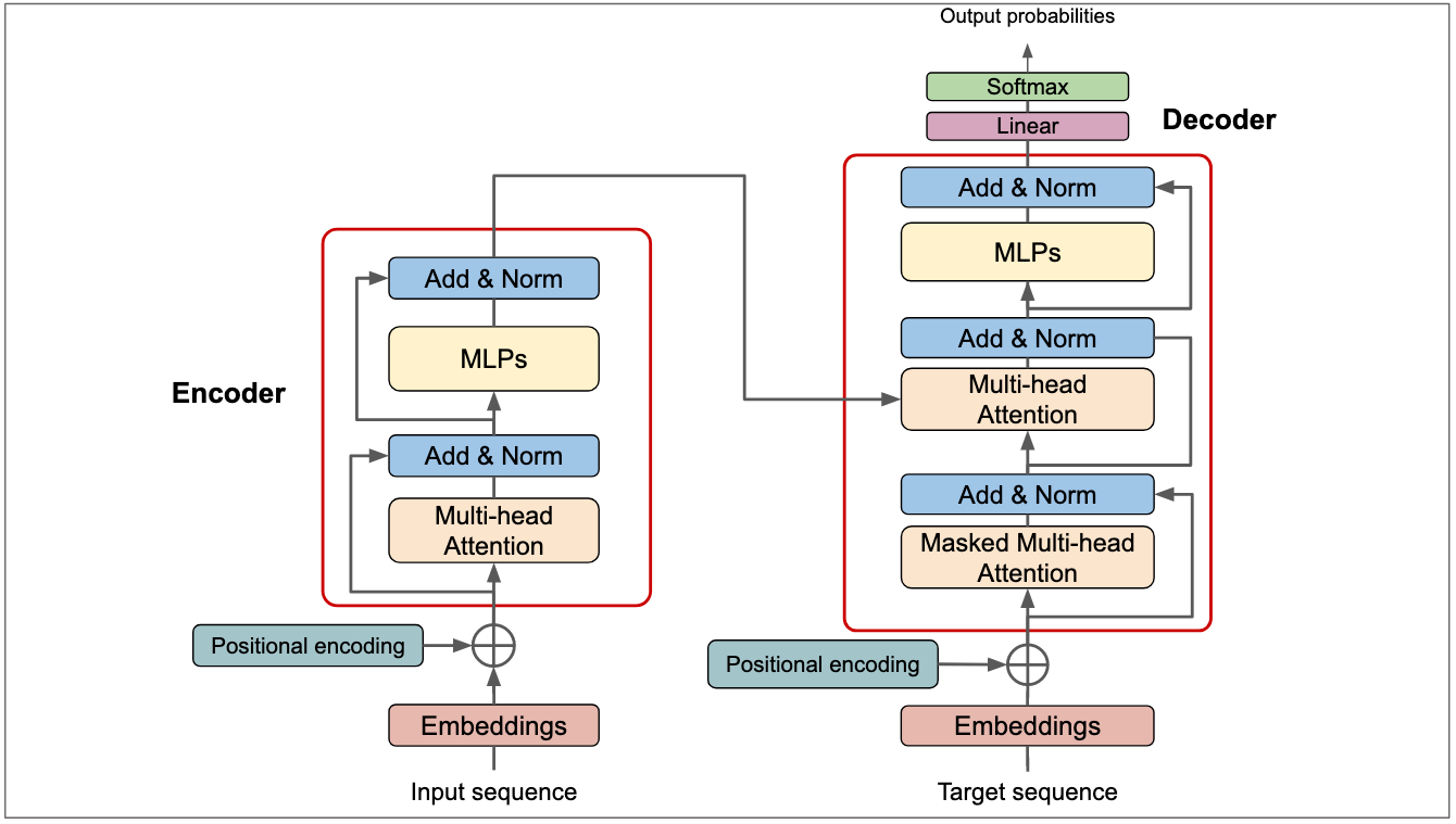 Let’s Build a Large Language Model (LLM) from scratch — Base QA Model